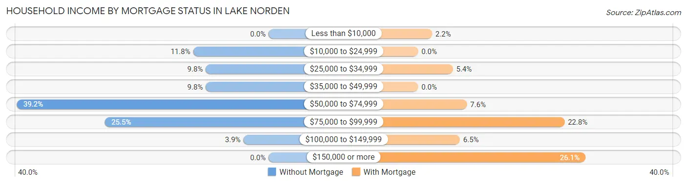 Household Income by Mortgage Status in Lake Norden