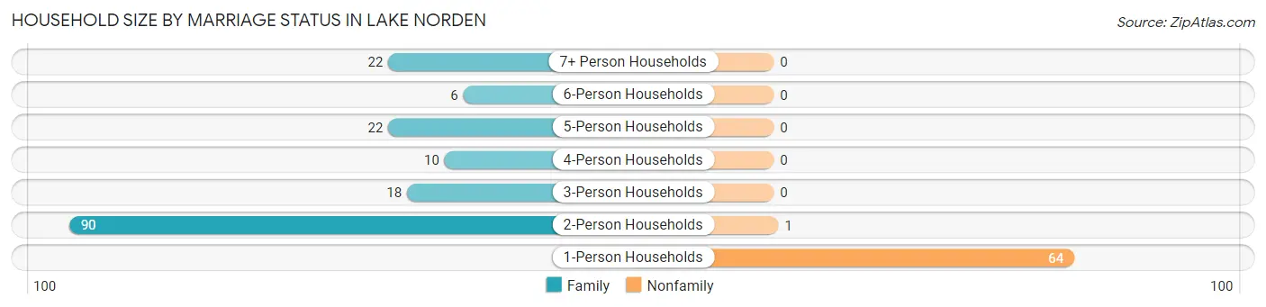 Household Size by Marriage Status in Lake Norden