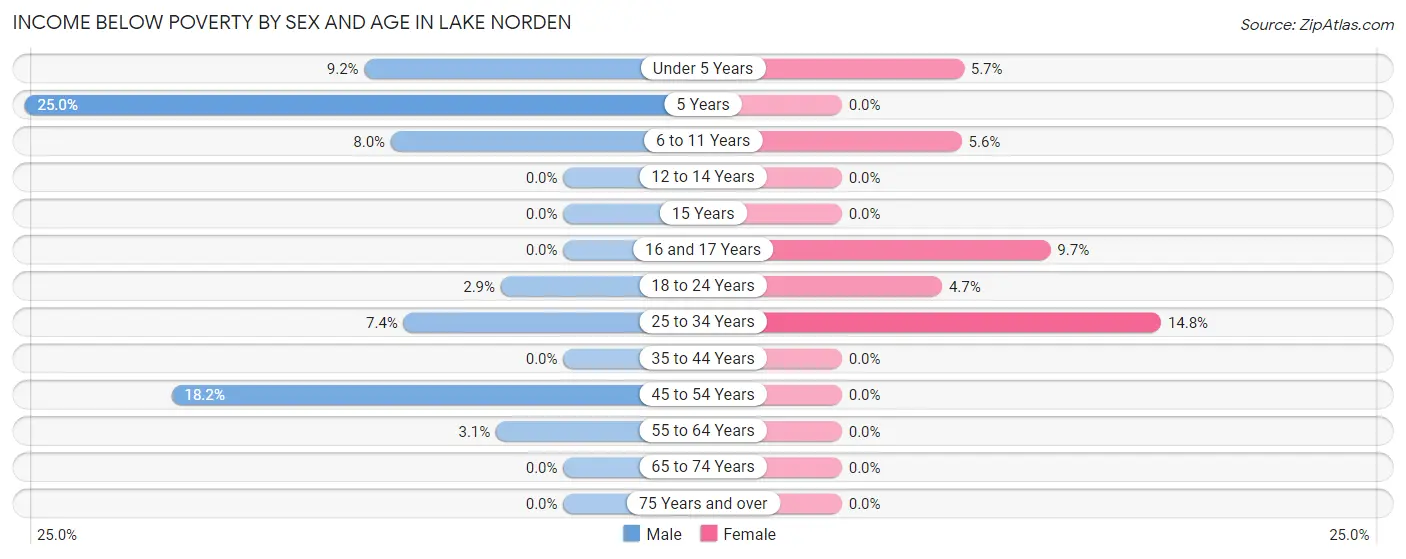 Income Below Poverty by Sex and Age in Lake Norden