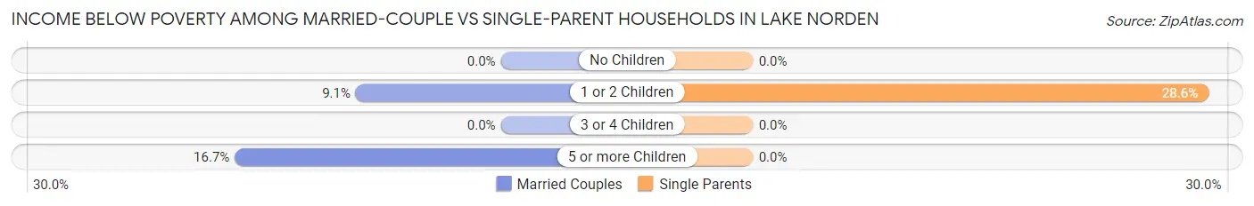 Income Below Poverty Among Married-Couple vs Single-Parent Households in Lake Norden