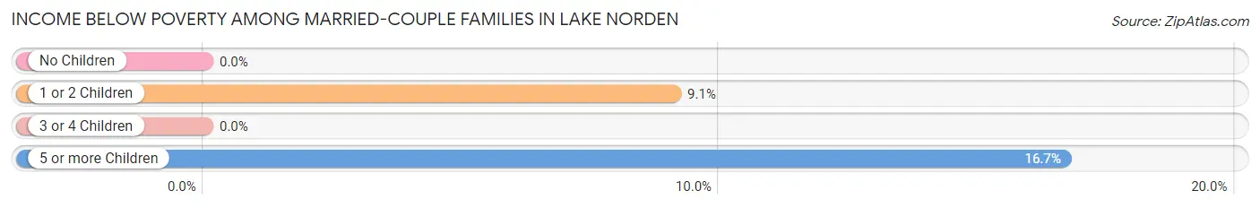 Income Below Poverty Among Married-Couple Families in Lake Norden