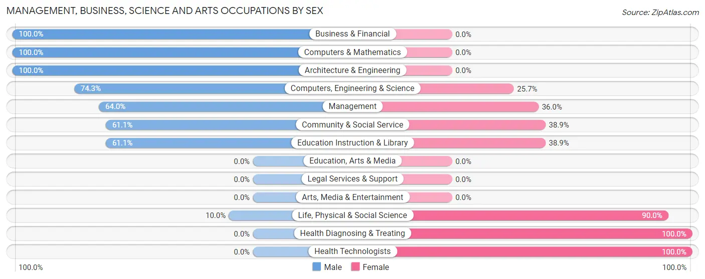 Management, Business, Science and Arts Occupations by Sex in Lake Norden