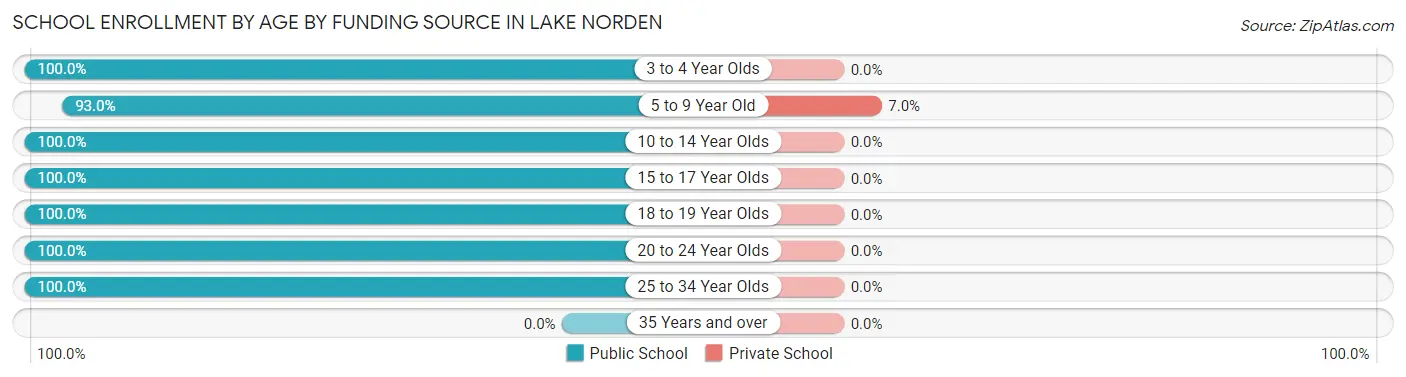 School Enrollment by Age by Funding Source in Lake Norden