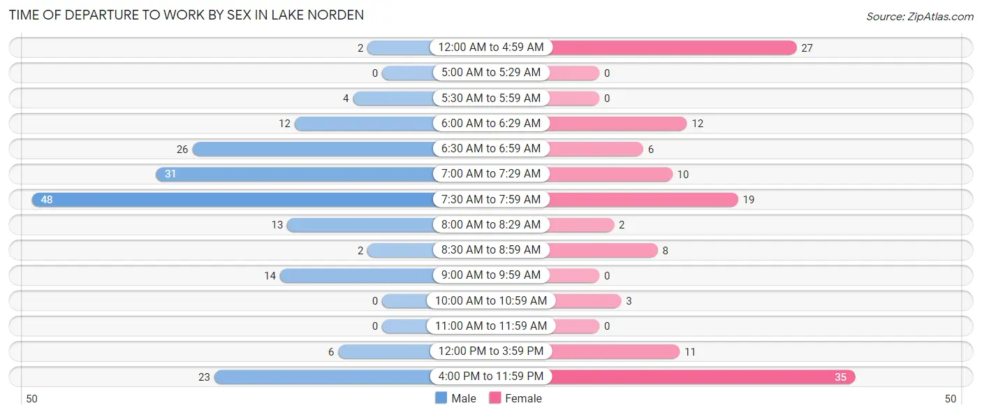 Time of Departure to Work by Sex in Lake Norden