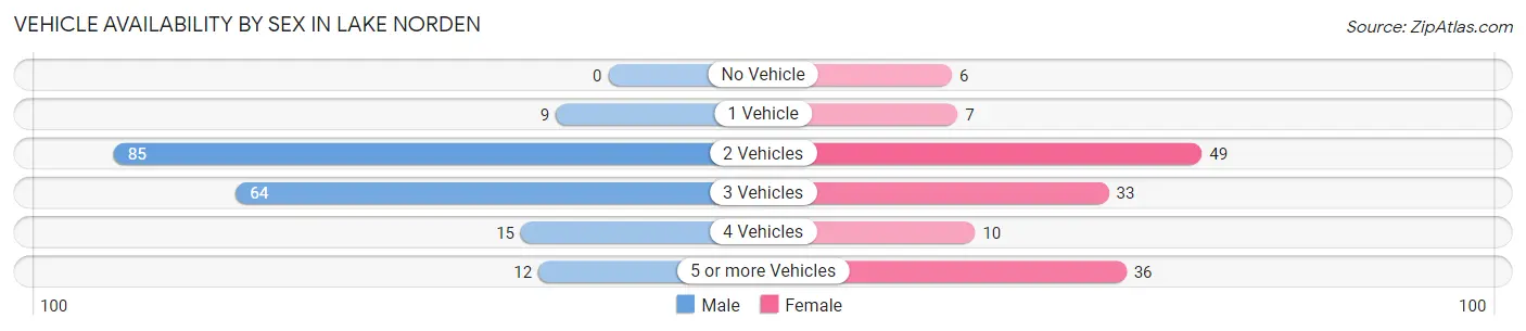 Vehicle Availability by Sex in Lake Norden