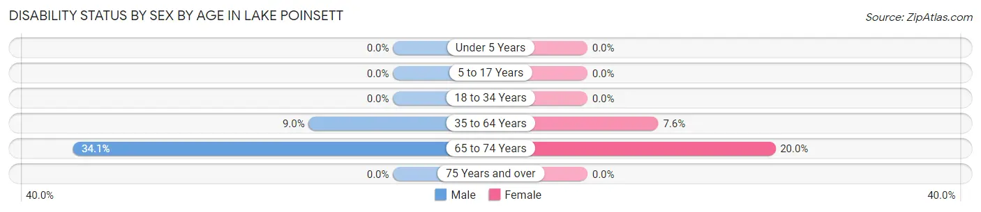 Disability Status by Sex by Age in Lake Poinsett