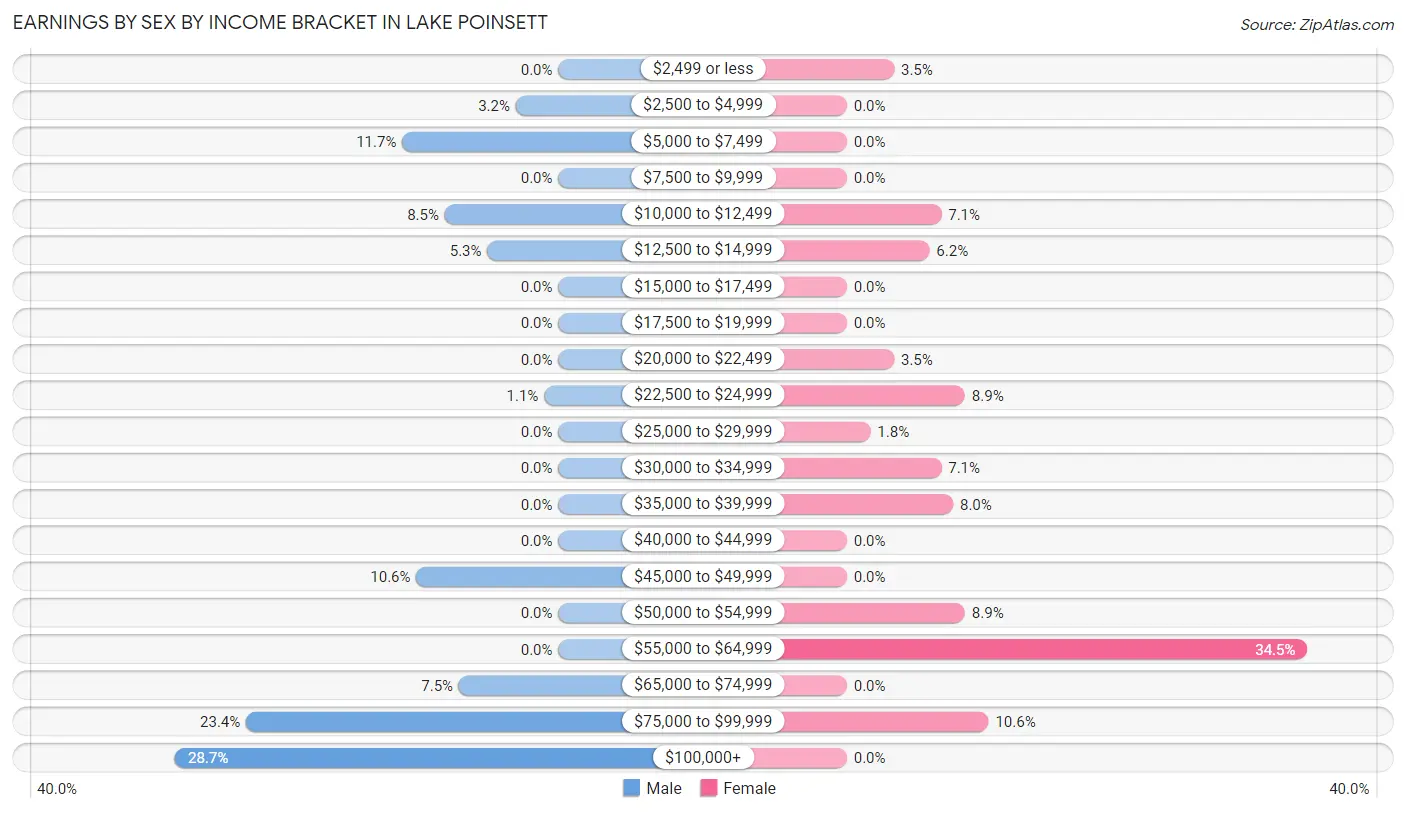 Earnings by Sex by Income Bracket in Lake Poinsett