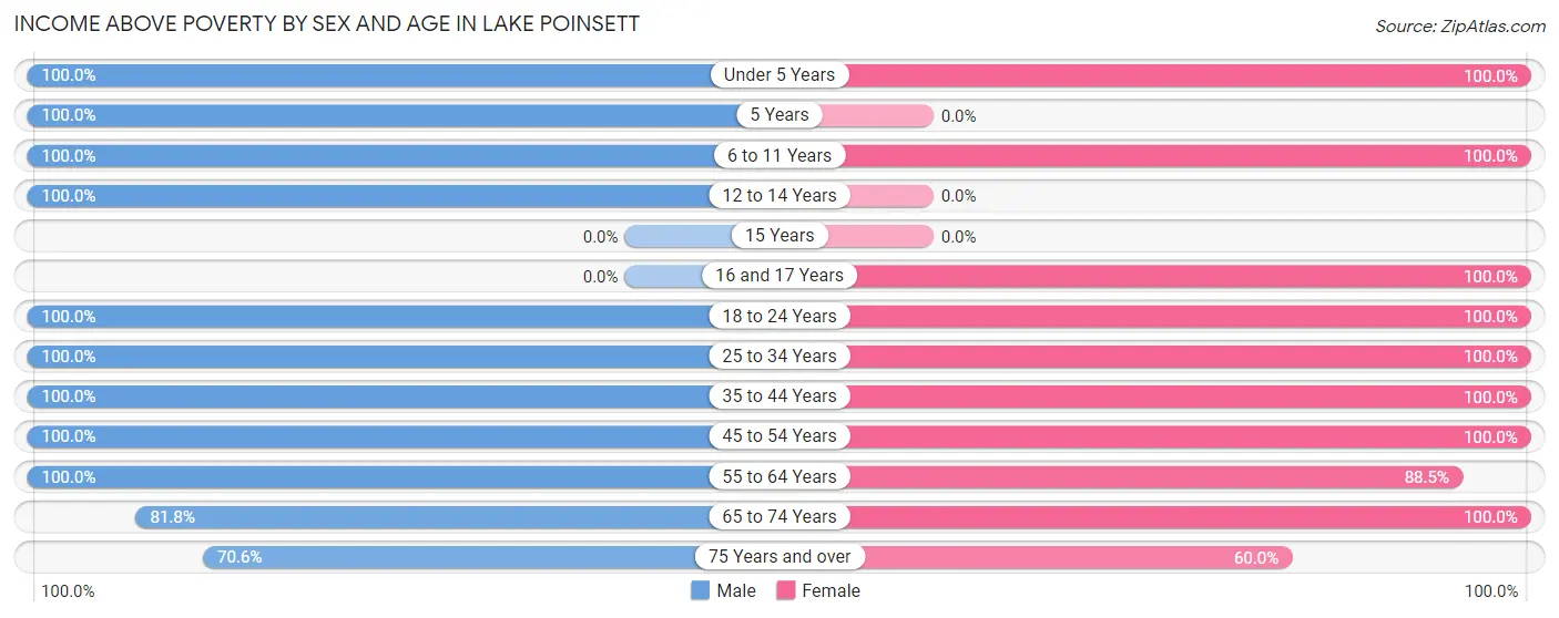 Income Above Poverty by Sex and Age in Lake Poinsett