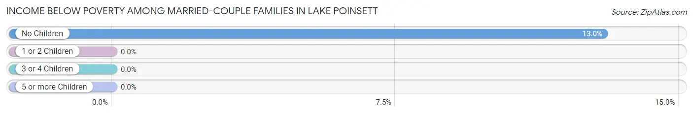 Income Below Poverty Among Married-Couple Families in Lake Poinsett