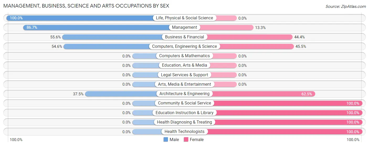Management, Business, Science and Arts Occupations by Sex in Lake Poinsett