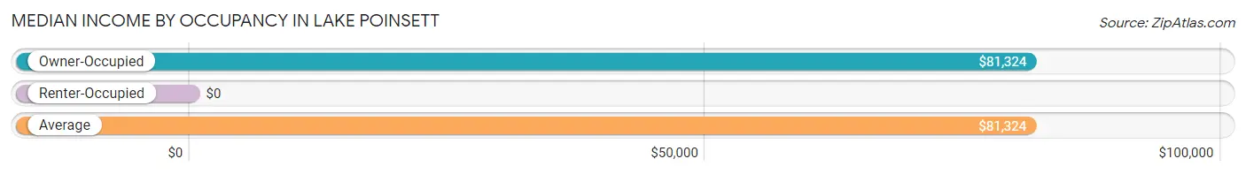 Median Income by Occupancy in Lake Poinsett