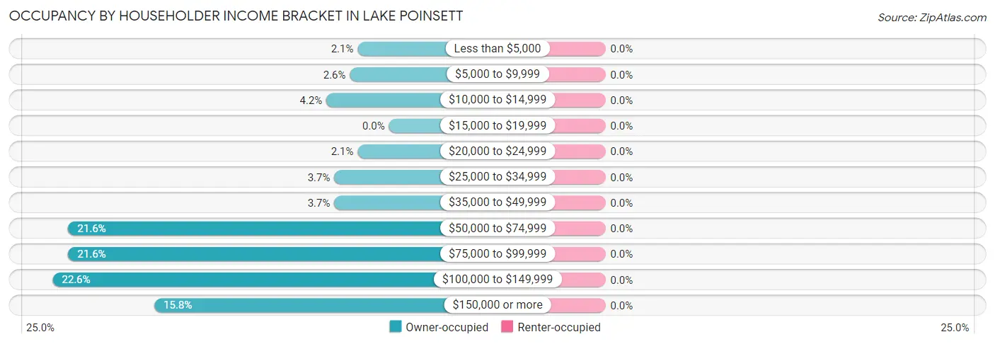 Occupancy by Householder Income Bracket in Lake Poinsett
