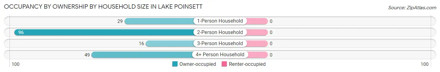 Occupancy by Ownership by Household Size in Lake Poinsett