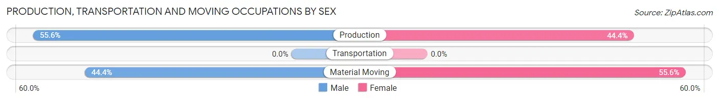 Production, Transportation and Moving Occupations by Sex in Lake Poinsett