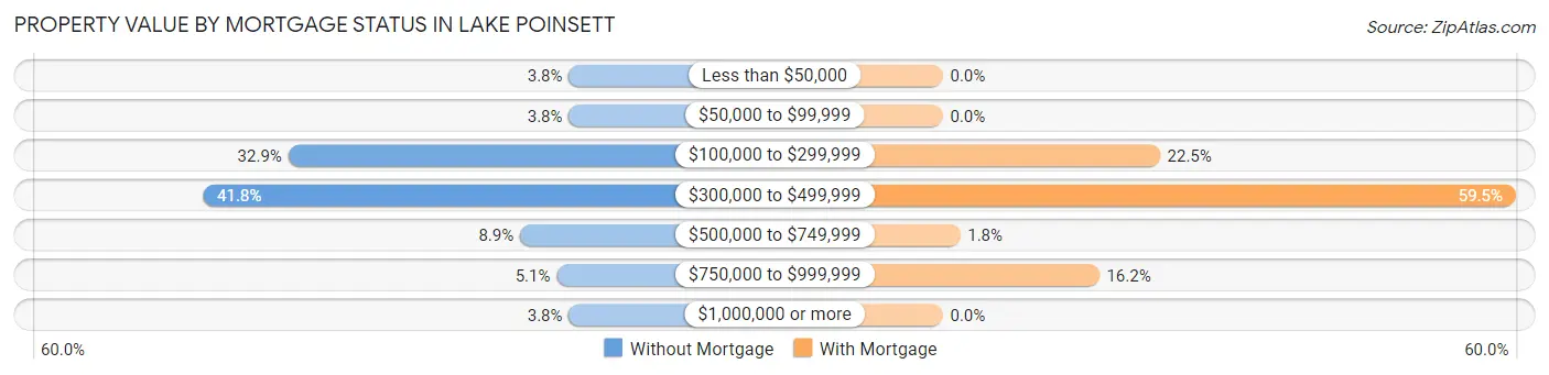 Property Value by Mortgage Status in Lake Poinsett