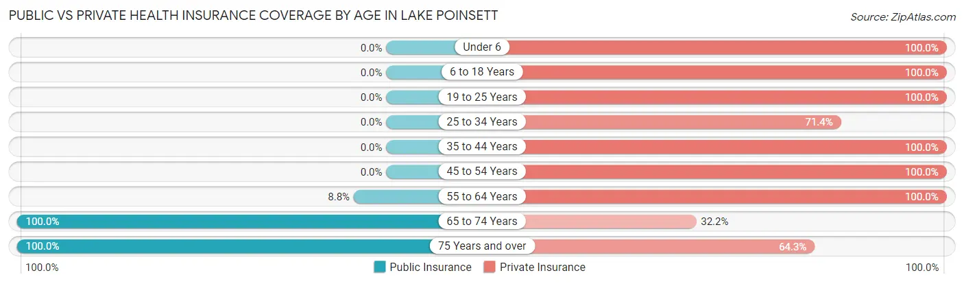 Public vs Private Health Insurance Coverage by Age in Lake Poinsett
