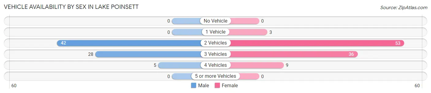 Vehicle Availability by Sex in Lake Poinsett