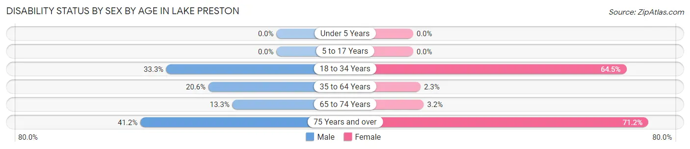 Disability Status by Sex by Age in Lake Preston