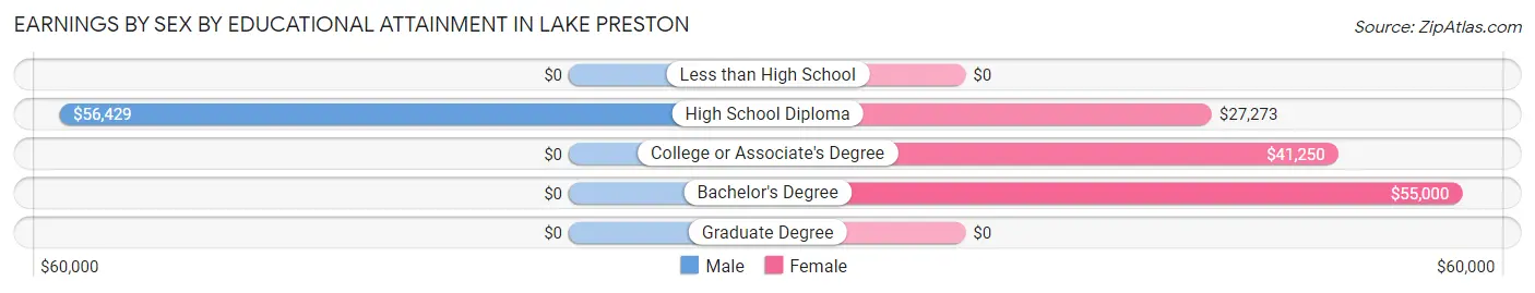 Earnings by Sex by Educational Attainment in Lake Preston