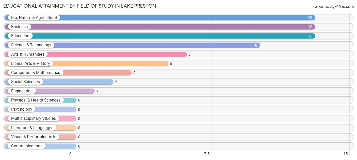 Educational Attainment by Field of Study in Lake Preston