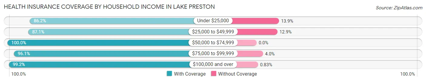 Health Insurance Coverage by Household Income in Lake Preston