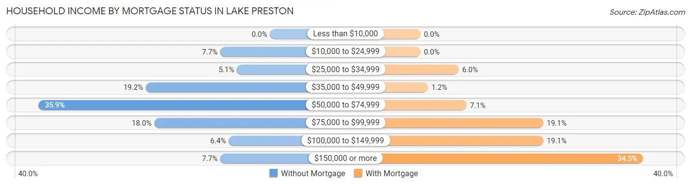 Household Income by Mortgage Status in Lake Preston