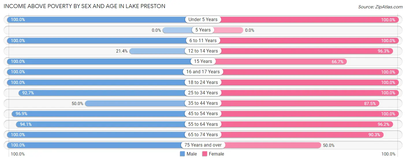 Income Above Poverty by Sex and Age in Lake Preston