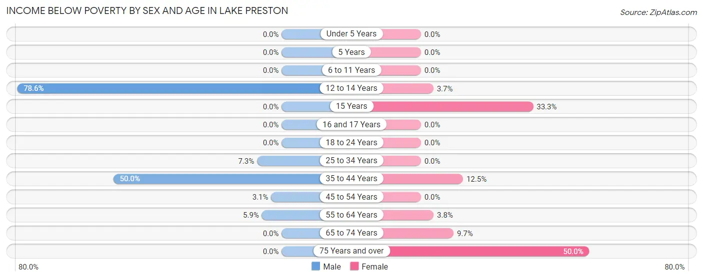 Income Below Poverty by Sex and Age in Lake Preston