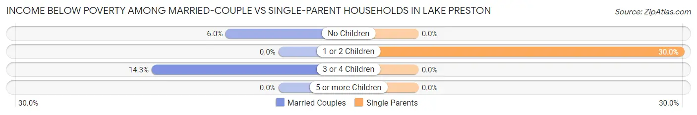 Income Below Poverty Among Married-Couple vs Single-Parent Households in Lake Preston