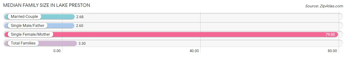 Median Family Size in Lake Preston