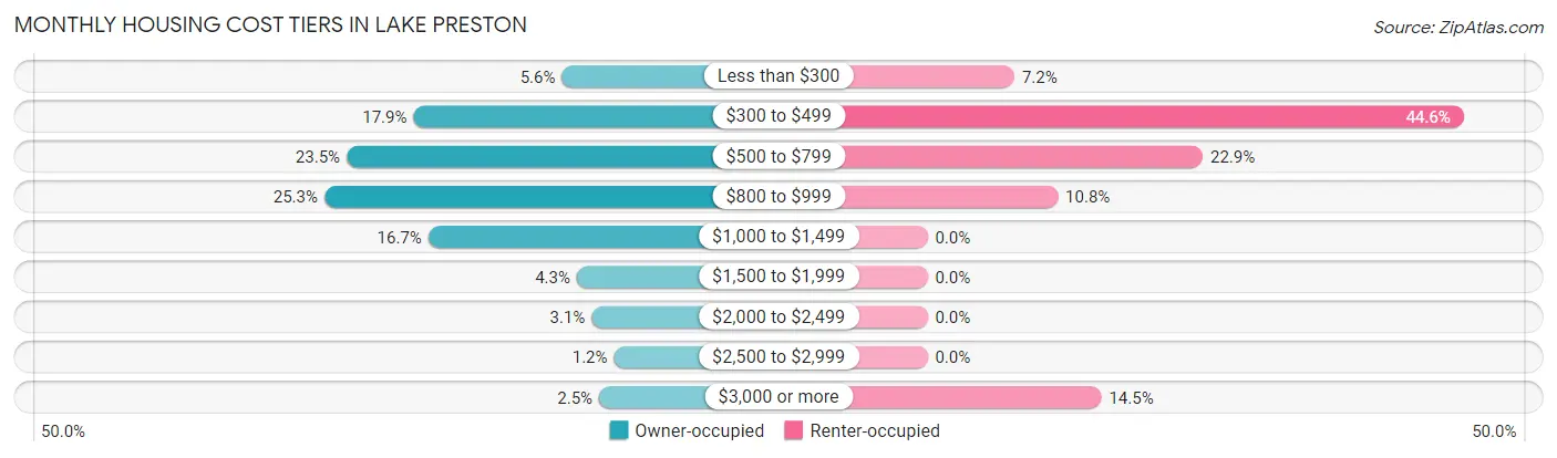 Monthly Housing Cost Tiers in Lake Preston