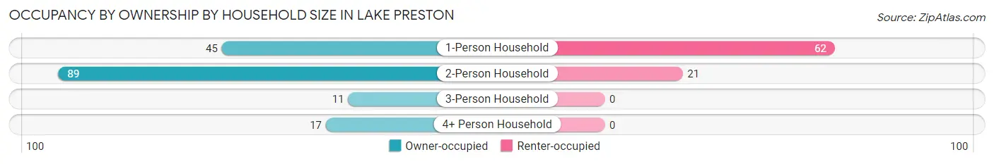 Occupancy by Ownership by Household Size in Lake Preston