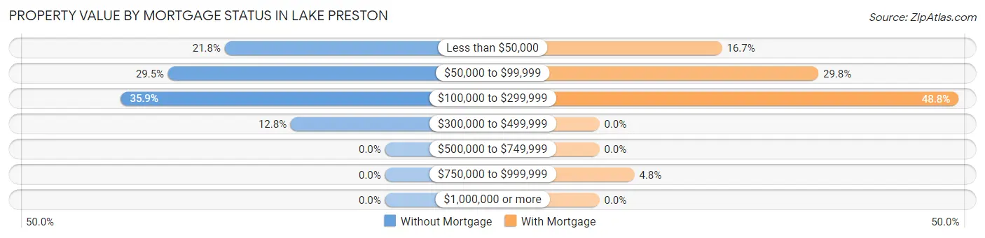 Property Value by Mortgage Status in Lake Preston