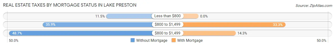 Real Estate Taxes by Mortgage Status in Lake Preston
