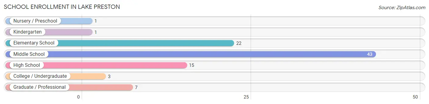 School Enrollment in Lake Preston