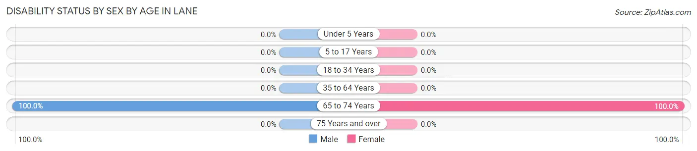 Disability Status by Sex by Age in Lane