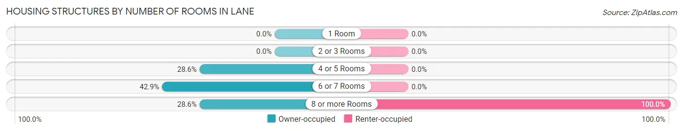 Housing Structures by Number of Rooms in Lane