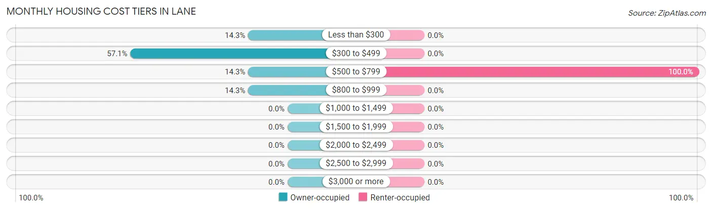 Monthly Housing Cost Tiers in Lane