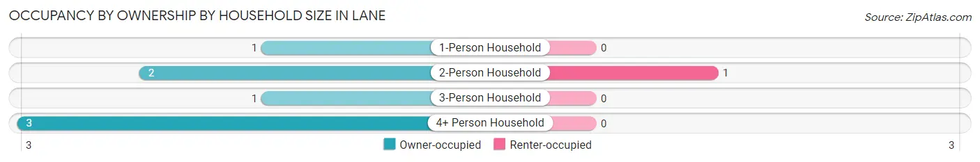 Occupancy by Ownership by Household Size in Lane