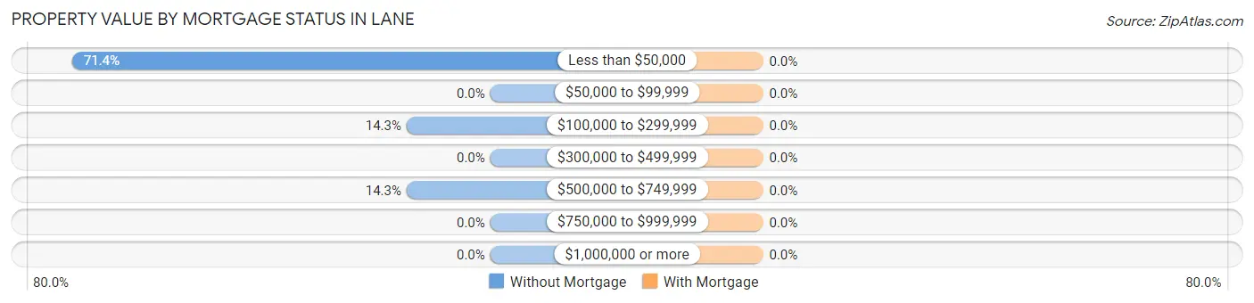 Property Value by Mortgage Status in Lane