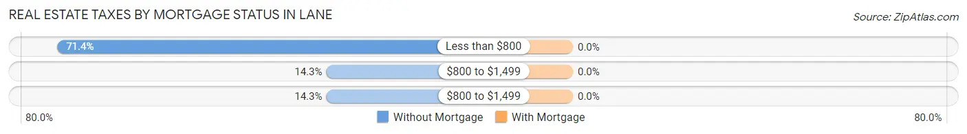 Real Estate Taxes by Mortgage Status in Lane
