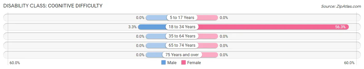 Disability in Langford: <span>Cognitive Difficulty</span>