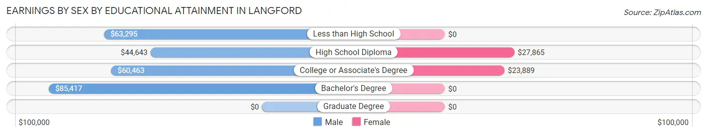 Earnings by Sex by Educational Attainment in Langford