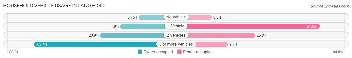 Household Vehicle Usage in Langford