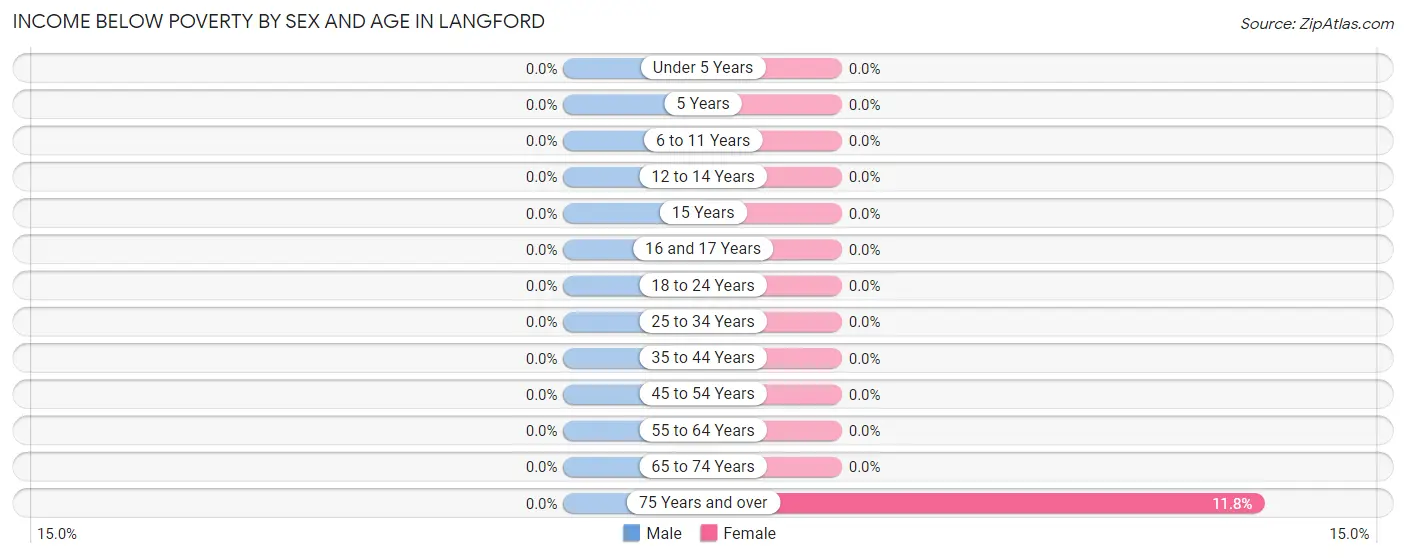 Income Below Poverty by Sex and Age in Langford
