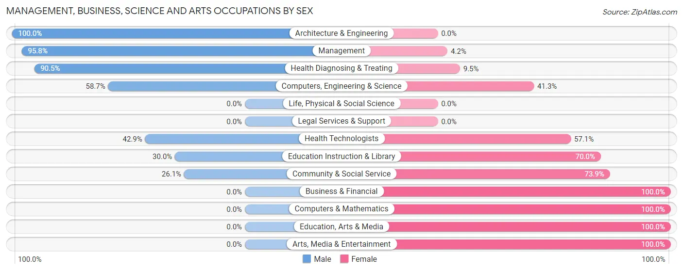 Management, Business, Science and Arts Occupations by Sex in Langford