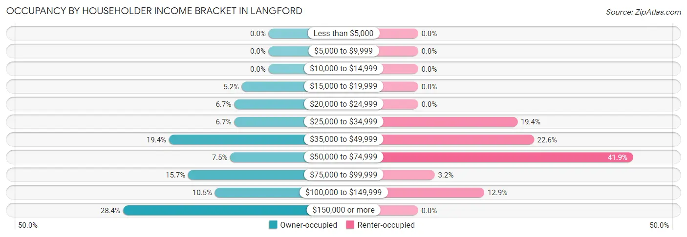 Occupancy by Householder Income Bracket in Langford