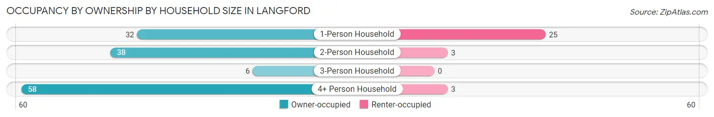 Occupancy by Ownership by Household Size in Langford