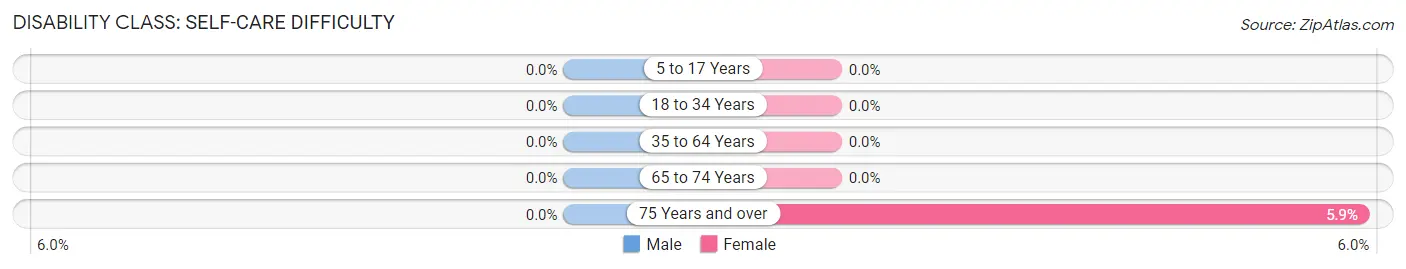 Disability in Langford: <span>Self-Care Difficulty</span>