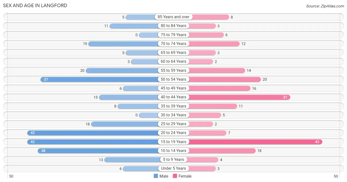 Sex and Age in Langford